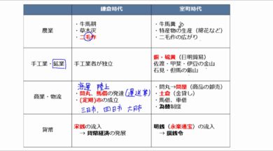 【中学校歴史コース　07-4】鎌倉・室町時代の産業