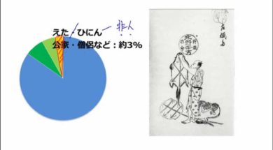 【中学校歴史コース　10-3】江戸の身分制度