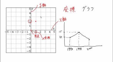 【中1数学　09-1】座標とグラフ