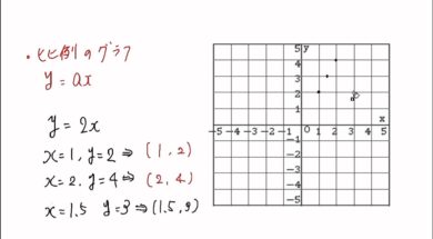 【中1数学　09-3】比例のグラフをかく