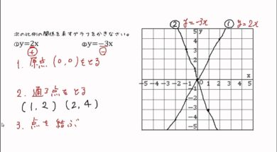 【中1数学　09-5】比例のグラフの特徴