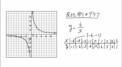 【中1数学　10-5】反比例のグラフ