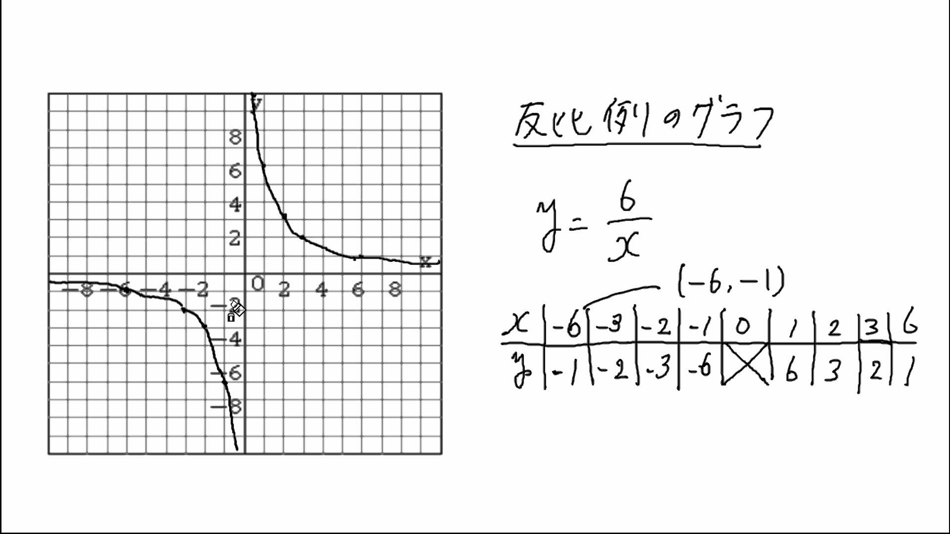 【中1数学 10-5】反比例のグラフ – Cmovie – 教育に特化した無料動画サイト- シームービー・オンライン学習サイト