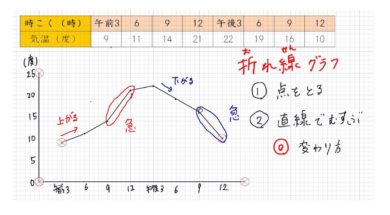 【小学校４年算数　5-2】折れ線グラフ②