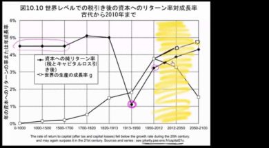 13. 二千年に渡る ROC(資本のリターン)と経済成長のデータを批判的に見る