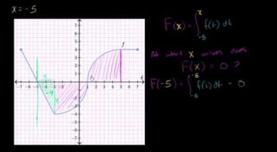 積分で定義された関数がゼロになる場合	積分で定義された関数がゼロになる場合