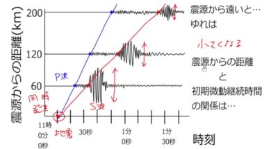 【中学1年・理科　9-3】地震計の記録と地震の速さの計算