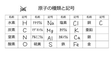 【中学2年・理科　11-1】原子の種類・周期表
