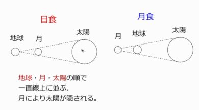 【中学3年・理科　5-3】日食と月食