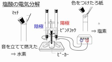 【中学3年・理科　6-2】塩酸の電気分解